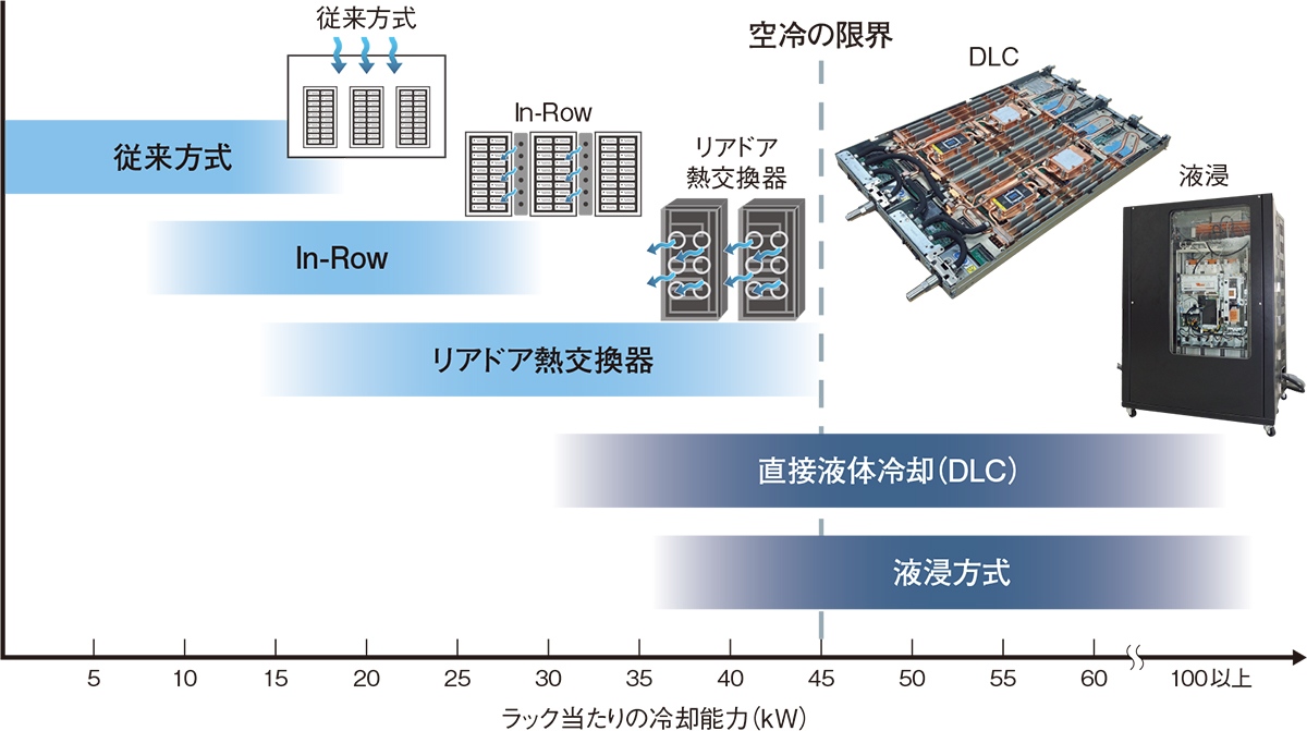 GPUの「液冷」必須に、急げAIデータセンターの熱対策（2ページ目