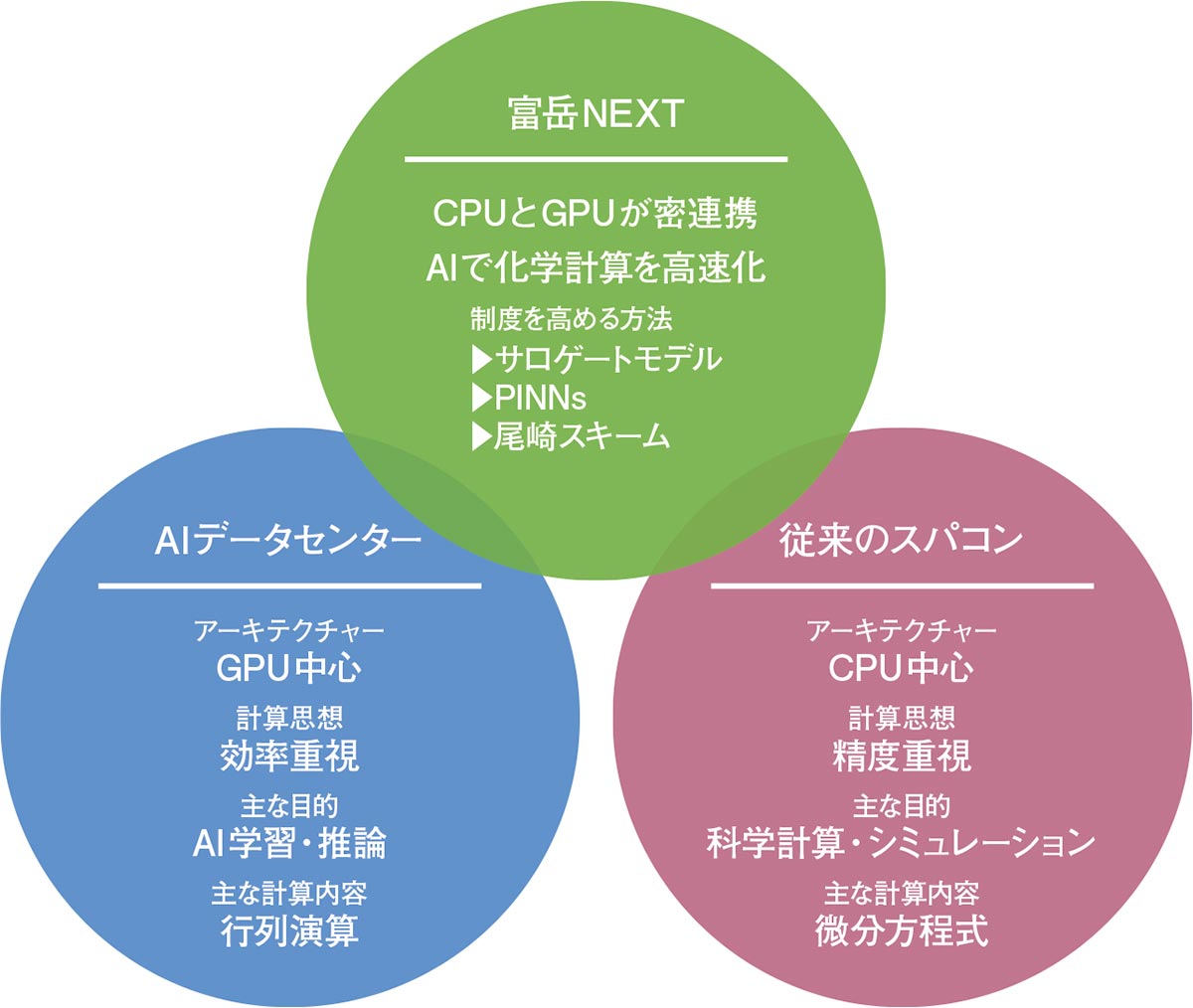 世界一」捨てAI時代の使われる計算機へ、エヌビディア連携で世界との