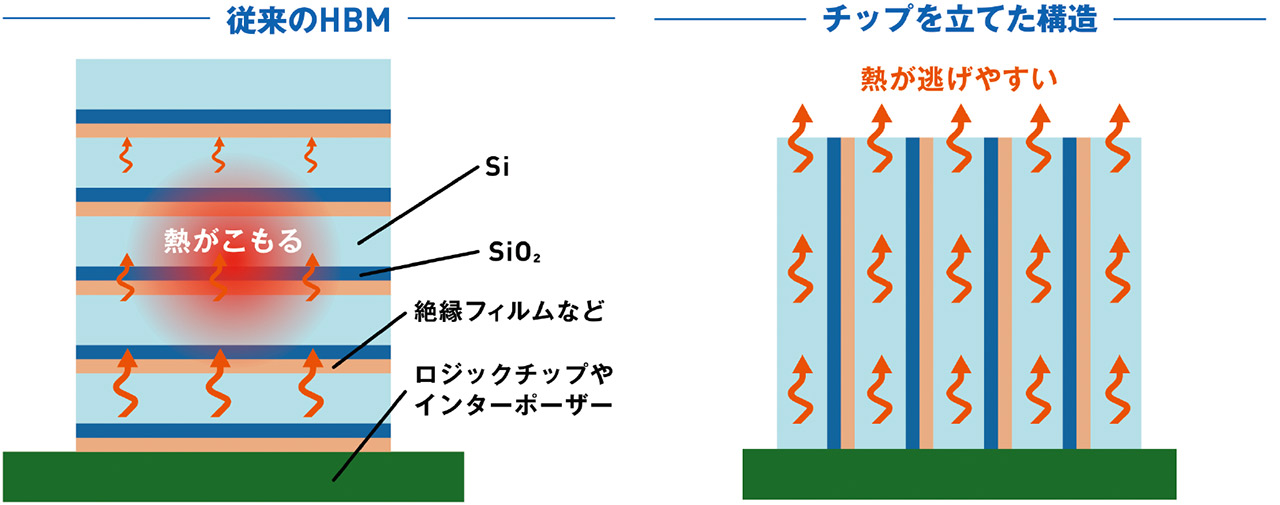 ZAMはDRAMのチップを寝かせずに立てることで放熱性を高める（出所：日経クロステック）