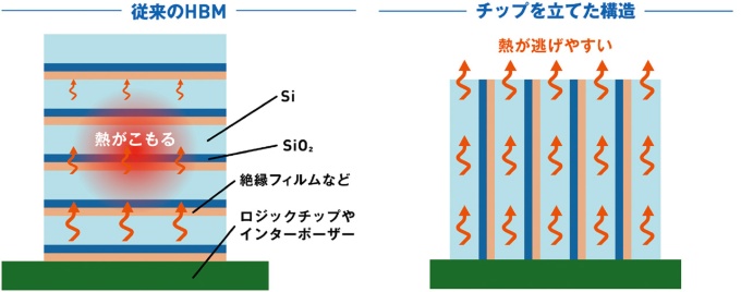 ZAMはDRAMのチップを寝かせずに立てることで放熱性を高める(出所:日経クロステック)
