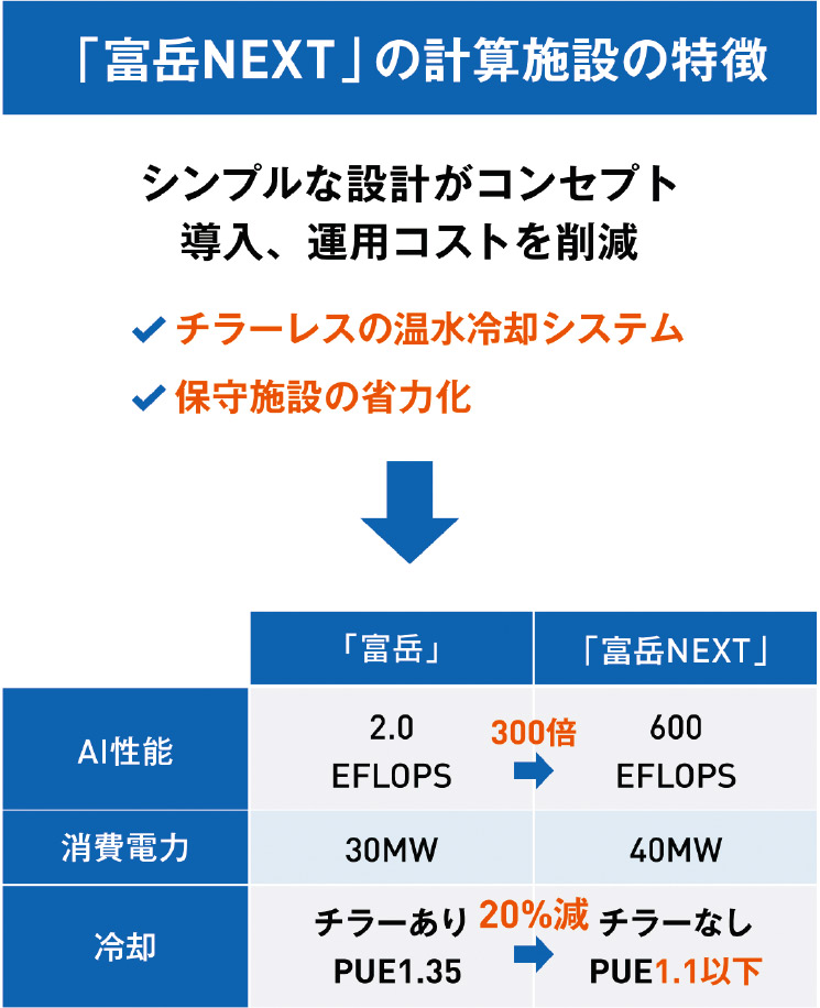 温水で冷やす富岳NEXT、電力2割減 省エネ志向も直流800Vは見送りか（2