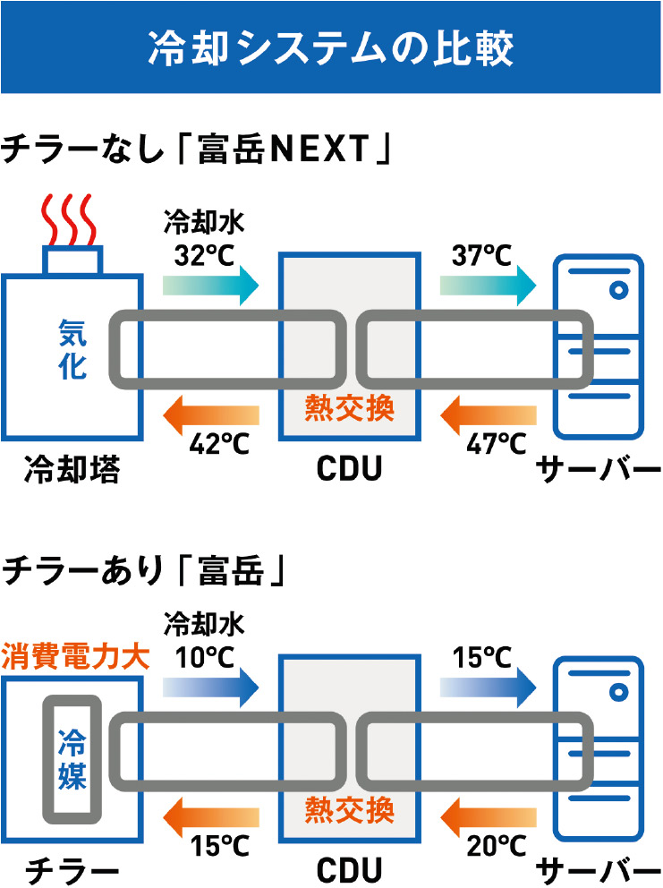 温水で冷やす富岳NEXT、電力2割減 省エネ志向も直流800Vは見送りか（2