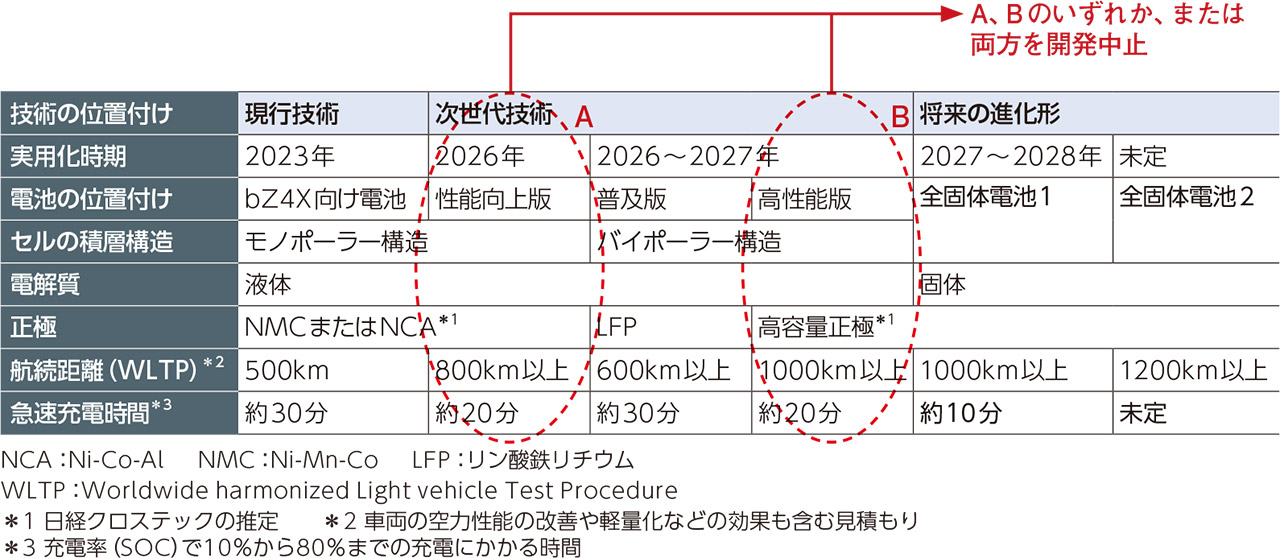 EV向け全固体電池の「量産」続々、トヨタは優位を保てるか（2ページ目