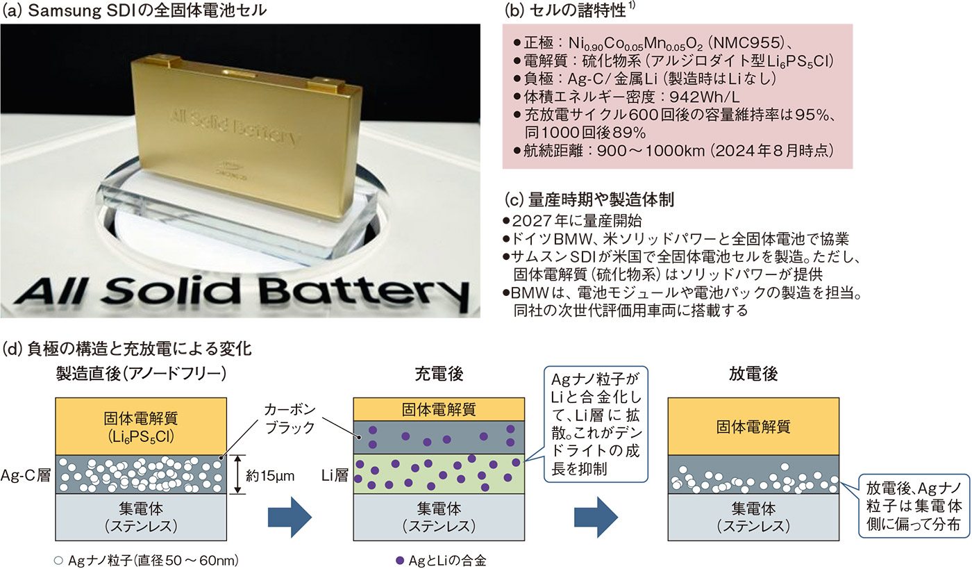 ついにデンドライトを制圧か、金属リチウム負極で数千回にメド（2