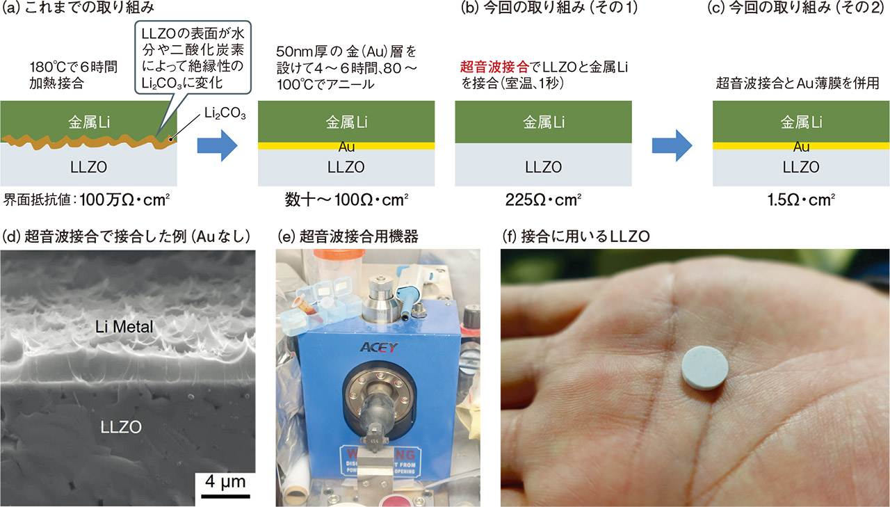 固体電解質、酸化物系が硫化物系超えか 材料コストも電解液並み（2