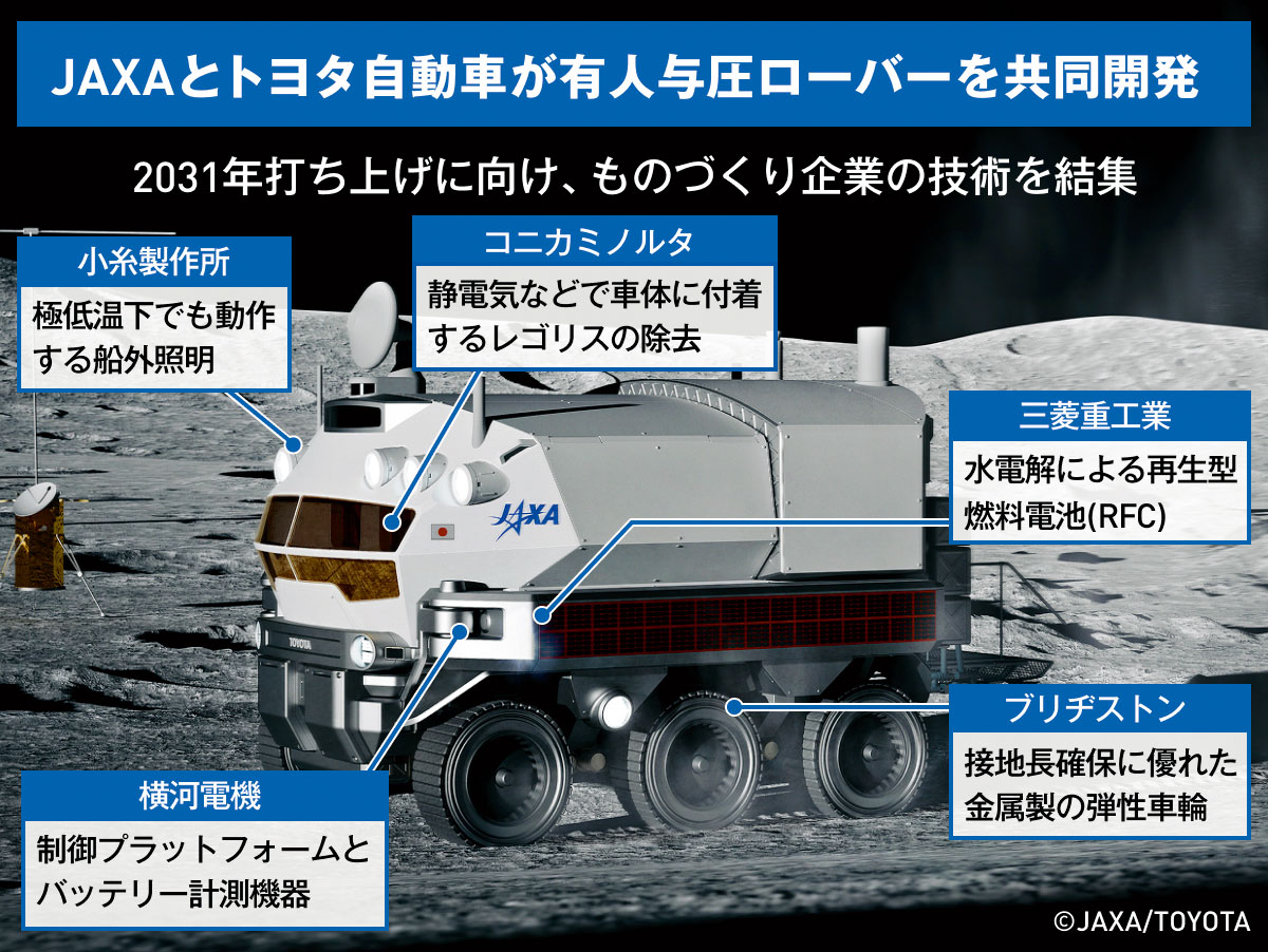 月面探査車、トヨタや三菱重工などが挑む ブリヂストンはたわむ金属