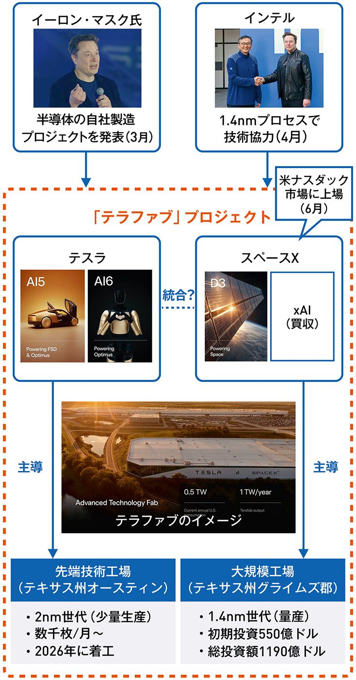 AI推論で進む「脱TSMC」 テスラ自社製造、インテルとサムスンに商機