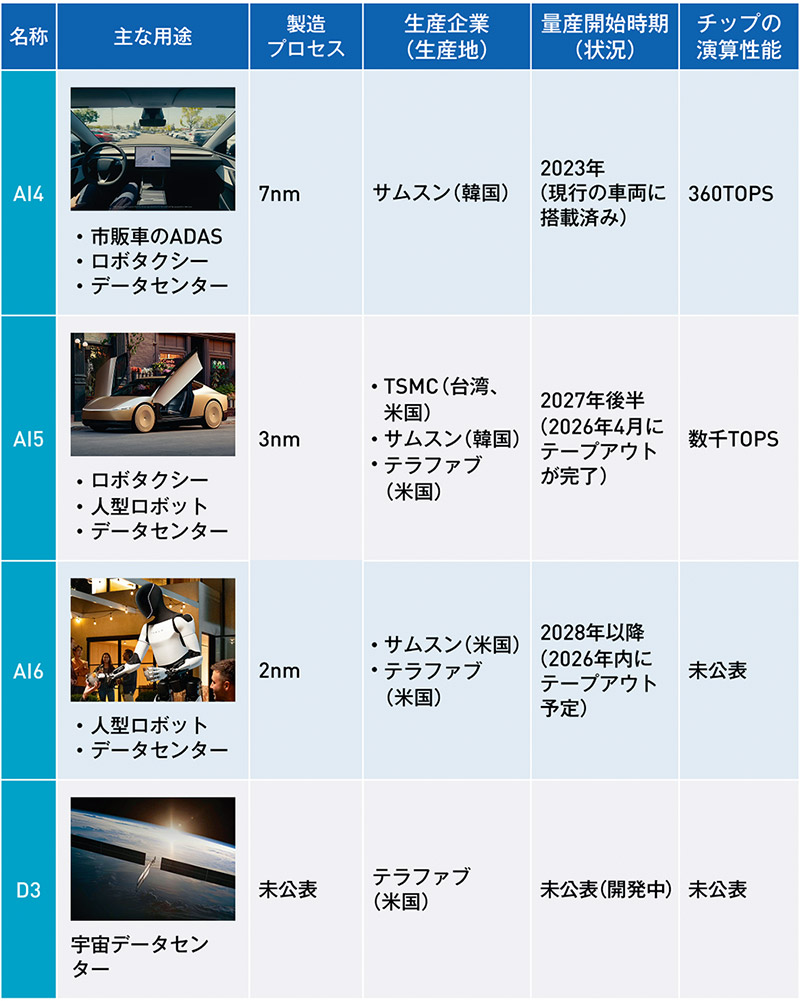 AI推論で進む「脱TSMC」 テスラ自社製造、インテルとサムスンに商機（2