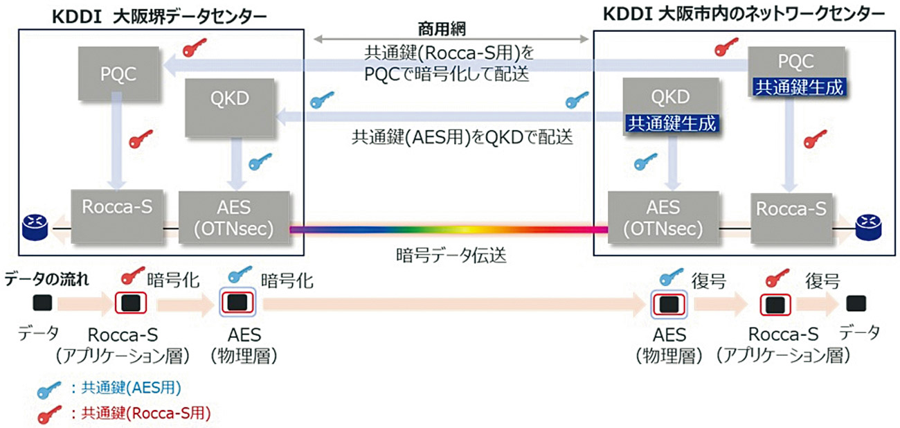 国内大手3キャリア、量子通信戦略に違い ソフトバンクは実ビジネス志向