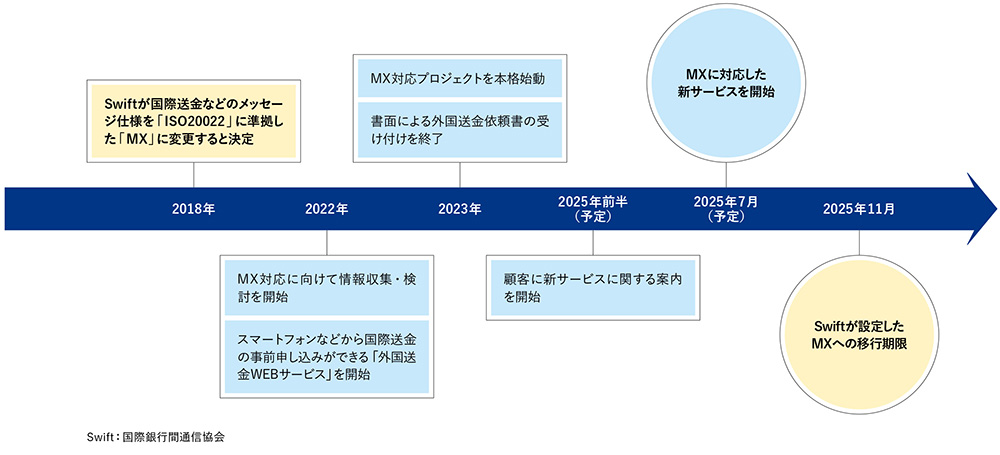 国際送金に迫る2025年問題、Swiftがメッセージ仕様を切り替え