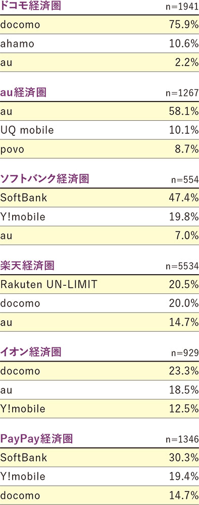 サービス経済圏のユーザー実態 | 日経FinTech