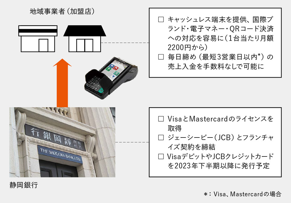 端末提供や地方税対応で利便性向上と効率化狙う | 日経FinTech