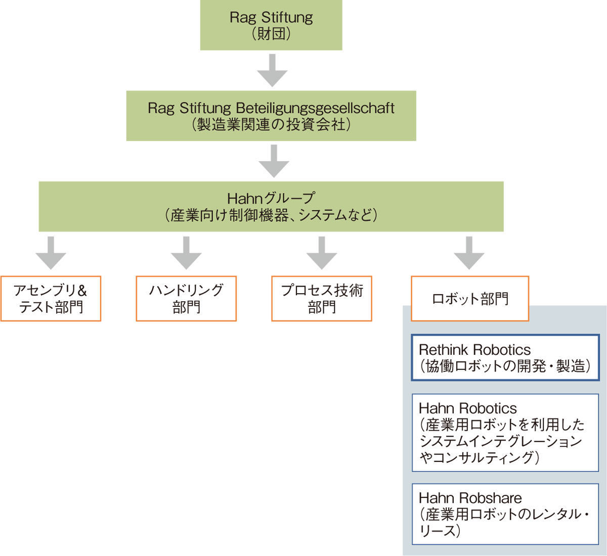 撤退企業をなぜ買った？ ドイツ企業が確信する協働ロボの未来 | 日経