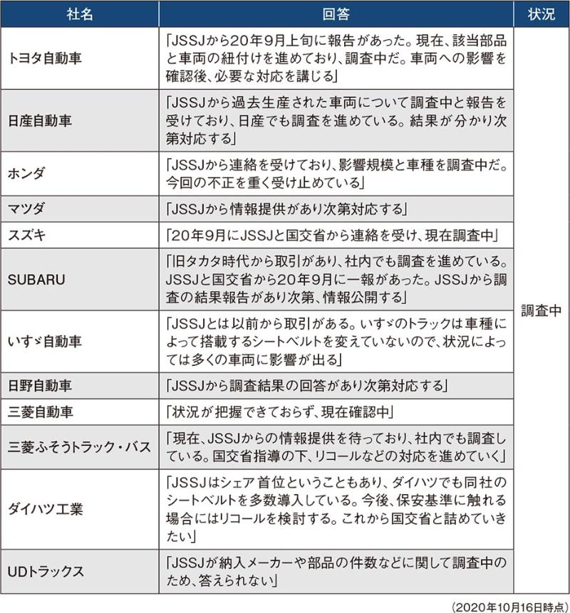 リコール必至か Jssjのシートベルト問題 タカタ時代から年以上のデータ改ざん 日経クロステック Xtech リコール必至か Jssjのシートベルト問題 タカタ時代から年以上のデータ改ざん 日経クロステック Xtech