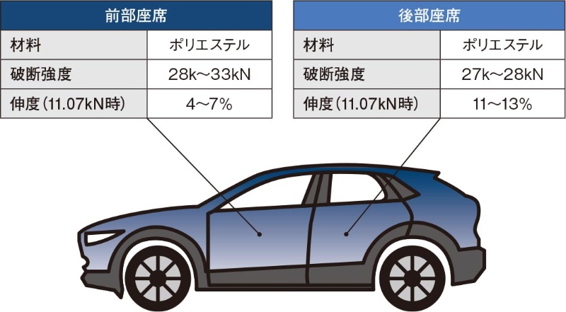 リコール必至か Jssjのシートベルト問題 タカタ時代から年以上のデータ改ざん 日経クロステック Xtech リコール必至か Jssjのシートベルト問題 タカタ時代から年以上のデータ改ざん 日経クロステック Xtech