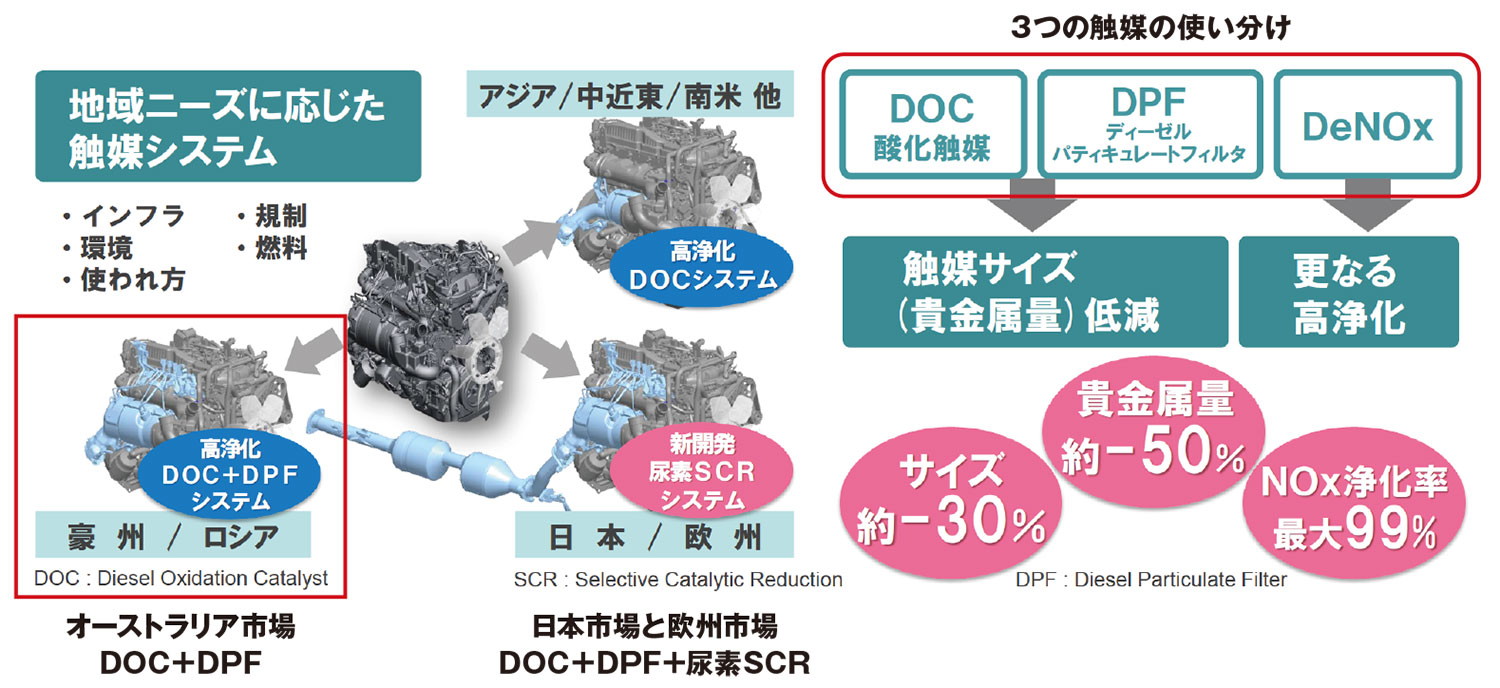 トヨタ、豪州で「欠陥DPF」のなぜ 開発設計に詰めの甘さか（3ページ目