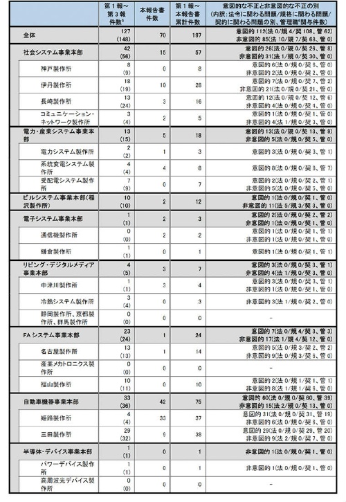 表 品質不正の件数と意図的か否かの判定