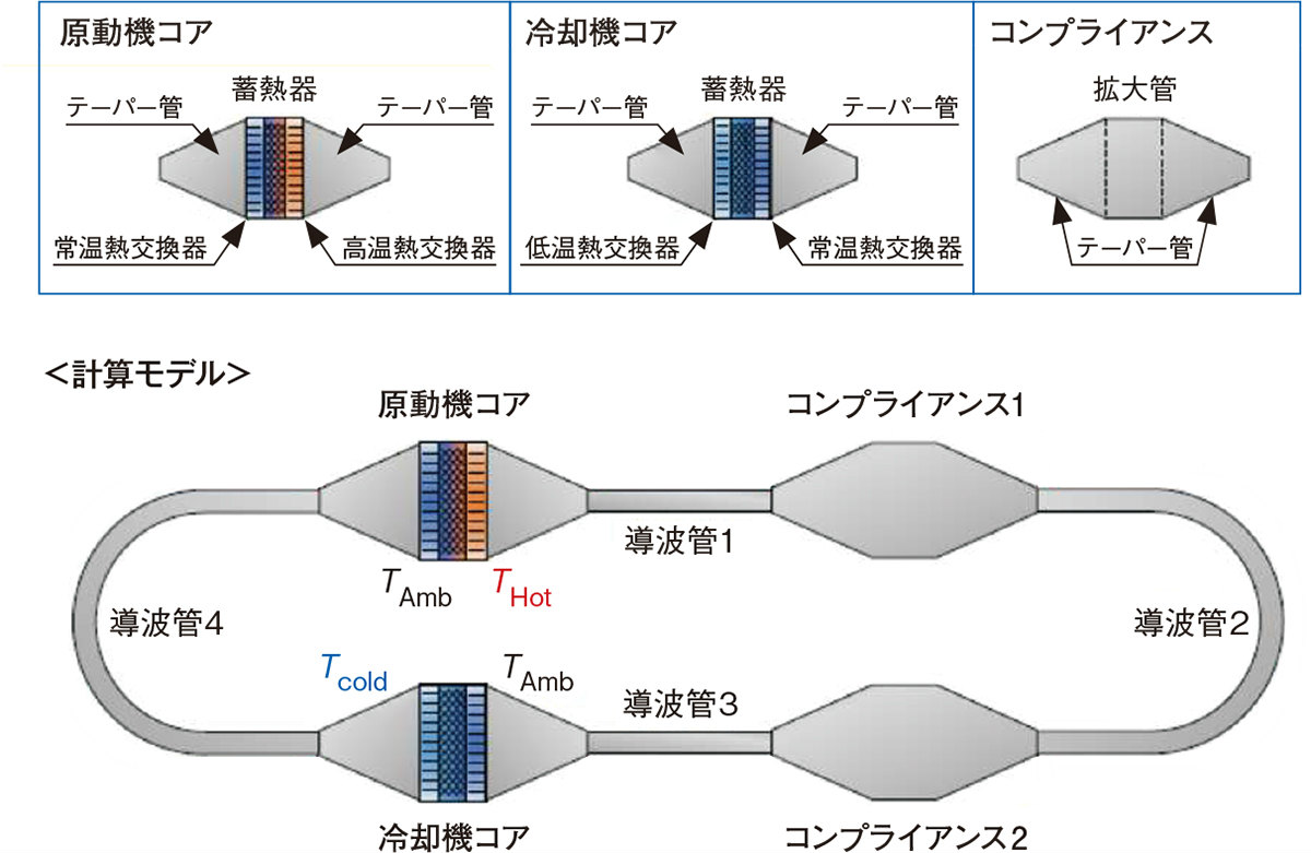 図2　ループ管による熱音響冷却システムの構造イメージ