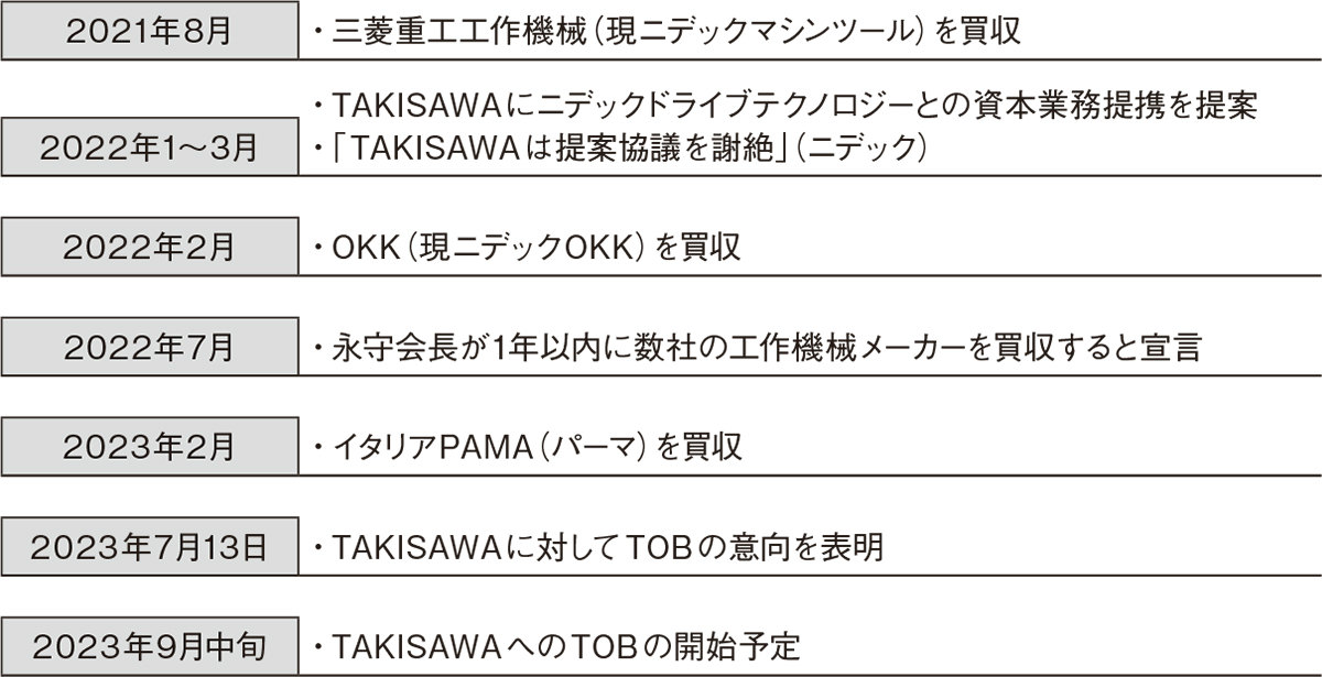 永守会長の狙いはやはり「旋盤」、ニデックがTAKISAWAにTOB | 日経