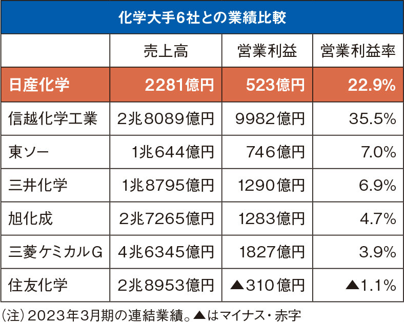 化学業界の隠れた高収益企業、日産化学 機能性材料と農業化学品に集中