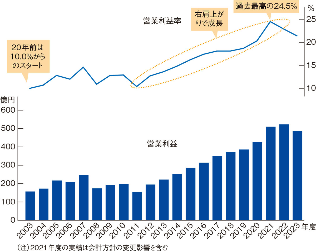 化学業界の隠れた高収益企業、日産化学 機能性材料と農業化学品に集中