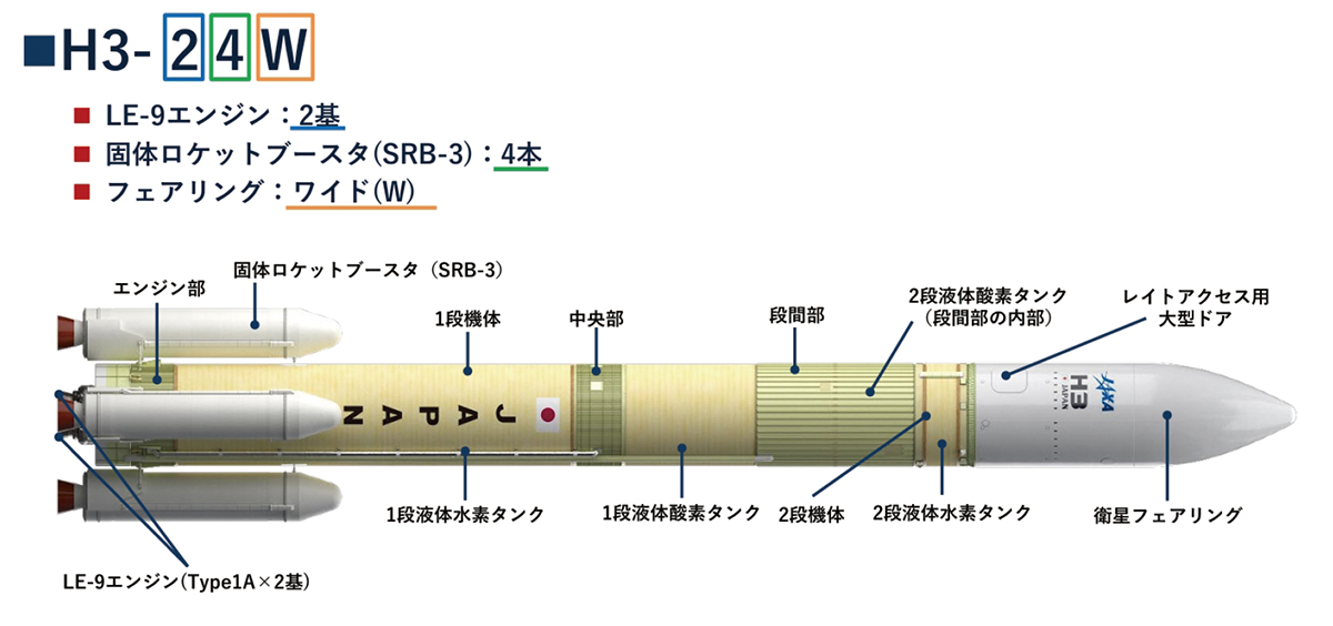 H3ロケット7号機、HTV-Xを軌道へ投入 開発の焦点はLE-9のみの「30