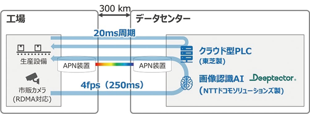 製造業で「ソフト定義」本格化 遠隔制御やAIなど、IIFESにみる新潮流