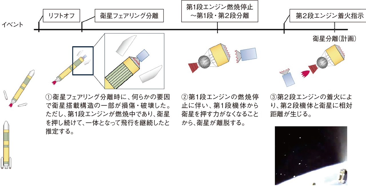 破損部 欠損部 打ち上げ失敗のH3、衛星搭載構造が破損 みちびきは第1段と共に落下