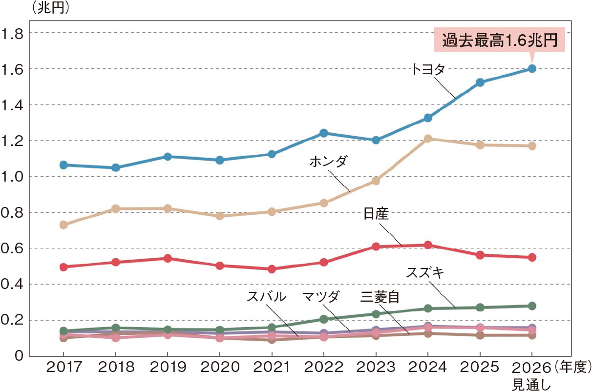 車7社の研究開発費、過去最高4兆円超 トヨタ自動車「投資緩めずやり