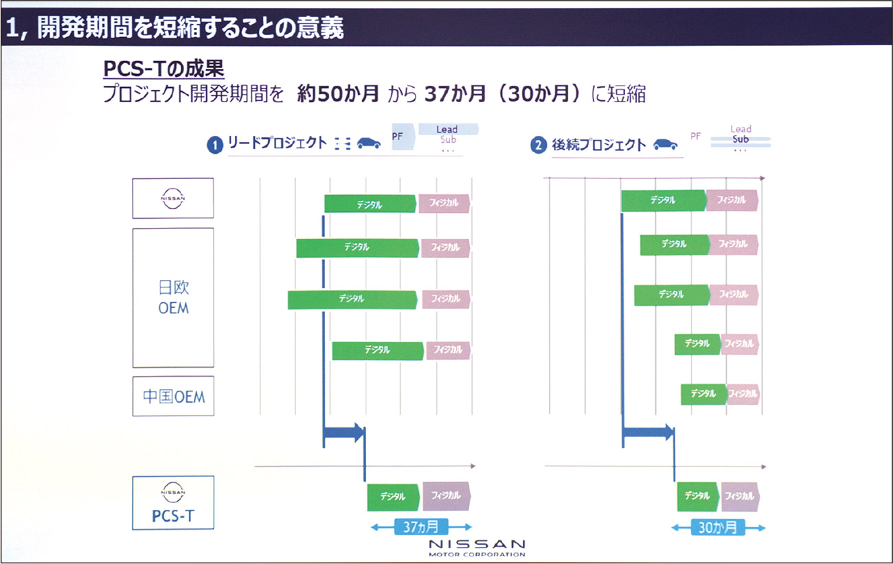 日産、開発期間を30〜37カ月に短縮 中国に学ぶ意思決定の速さ | 日経