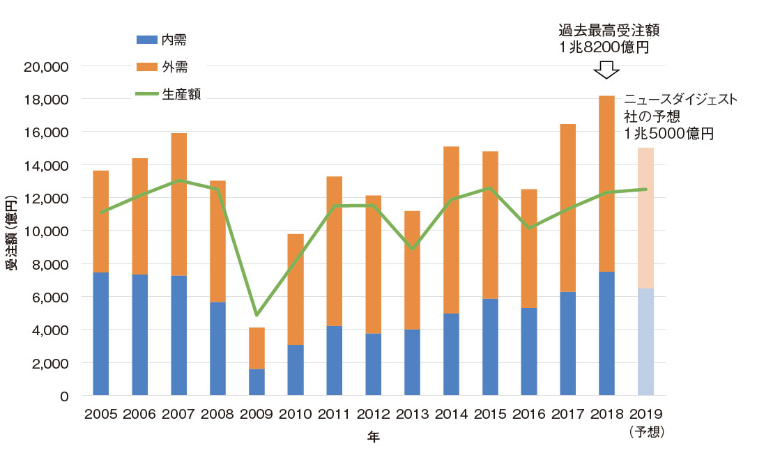 【中古】2019年 経済産業省生産動態統計年報 機械統計編 グラフで見る! 硫酸(100%換算値)の生産・出荷の動向 生産数量 月次