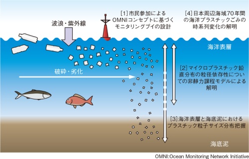 図2　海洋マイクロプラスチックに関わる実態把握