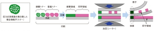 図1　開発したトナーの仕組みと活用例