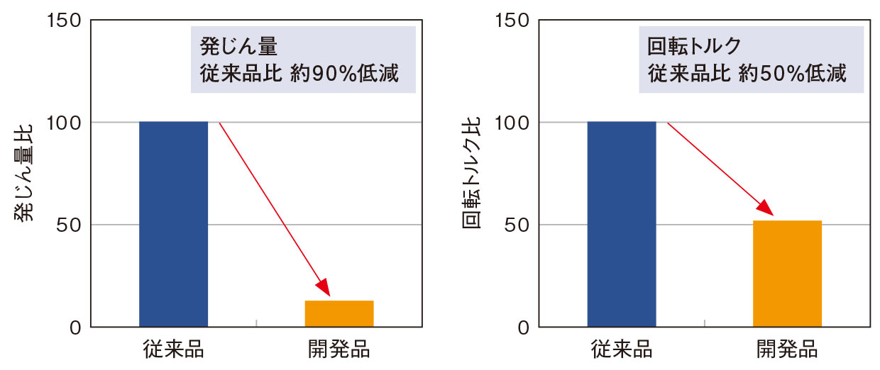 図2　発じん量と回転トルクの比較
