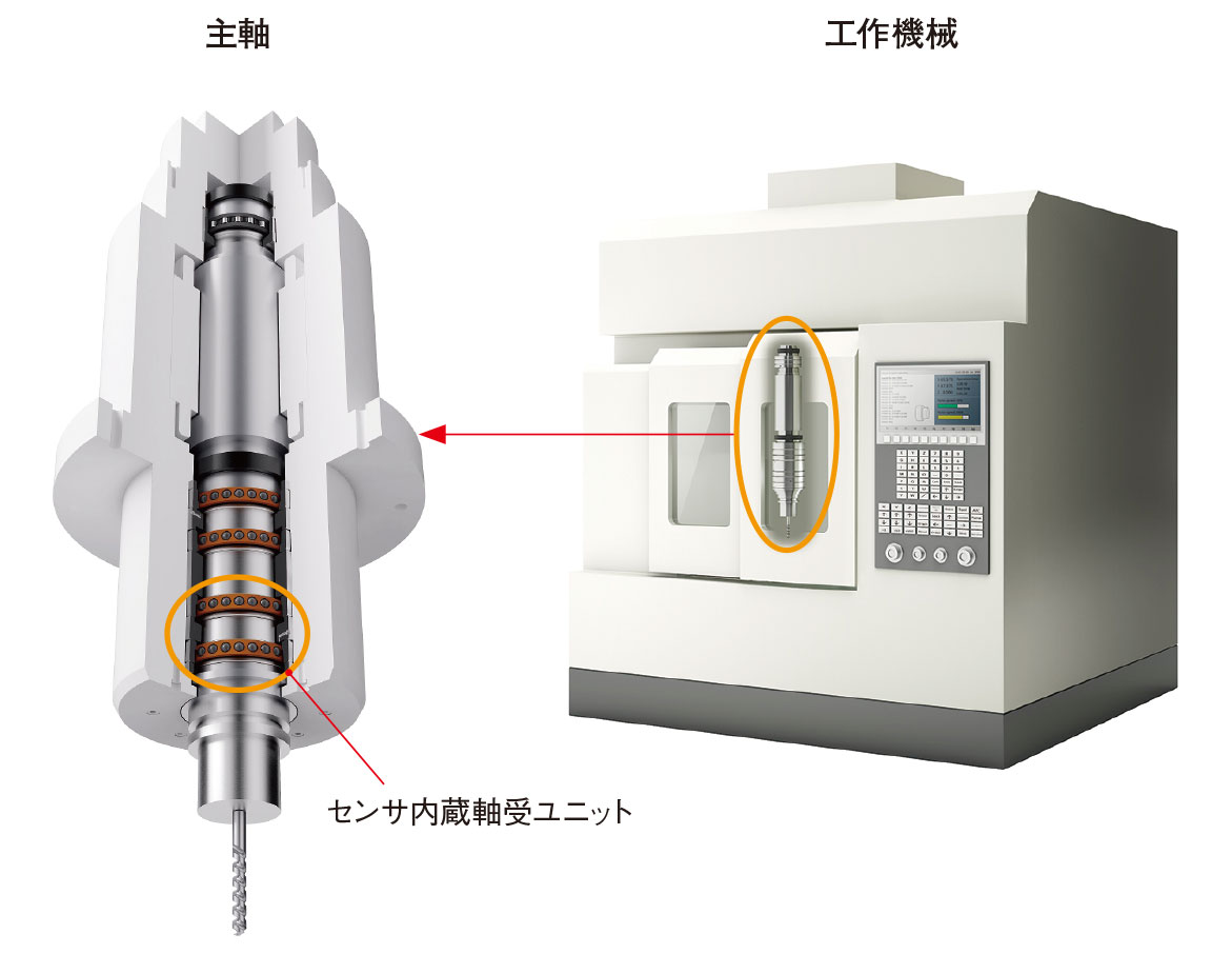 軸受の発じん9割減で密封不要に、NTNがサーボモーター向けなど2種（2 