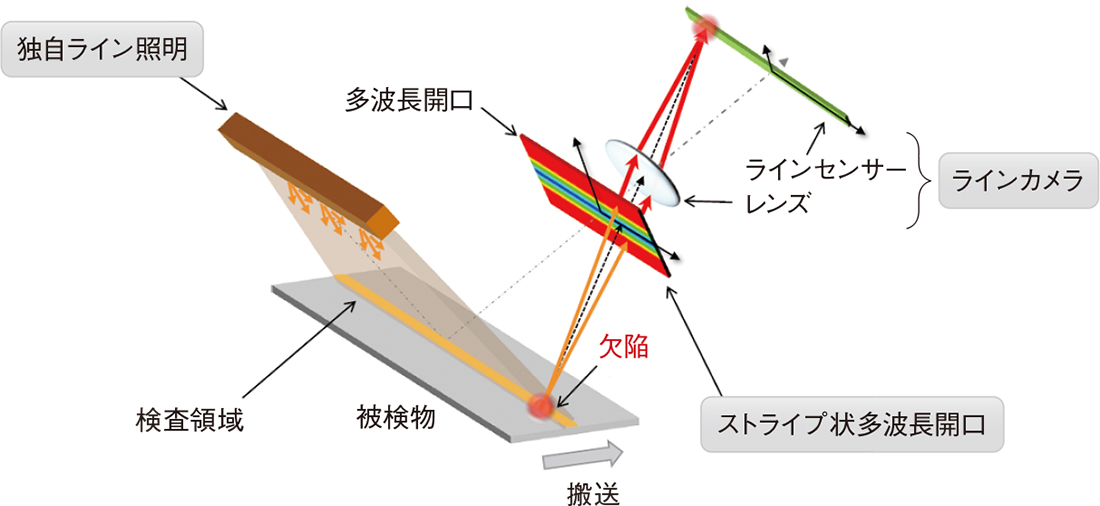 図　光学検査技術「OneShotBRDF」