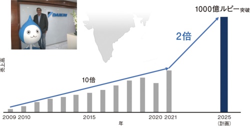 図1　ダイキン工業のインド市場における売上高の推移