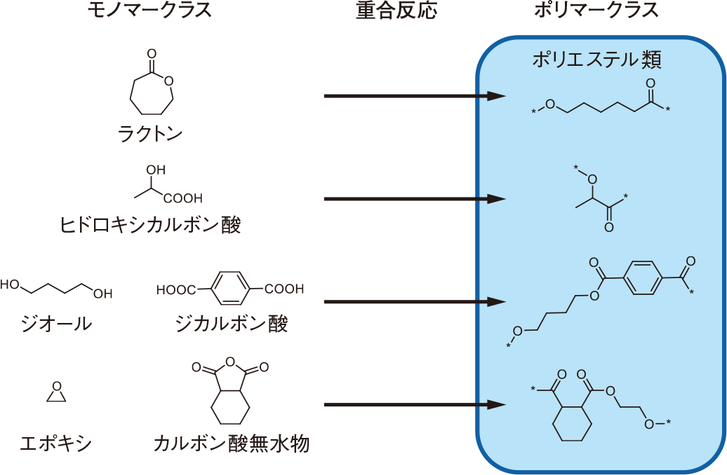 ゲル・イノベーション分子設計による新機 分子設計による新機能創出とその応用 ポリマーフロンティア２１シリーズ／高分子学会(編者) 非水素結合性ゲルの開発とゲル生成機構の解明に成功 ～ 導電性