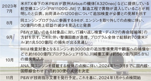 図1 トラブル発覚後の2023年後半の動き
