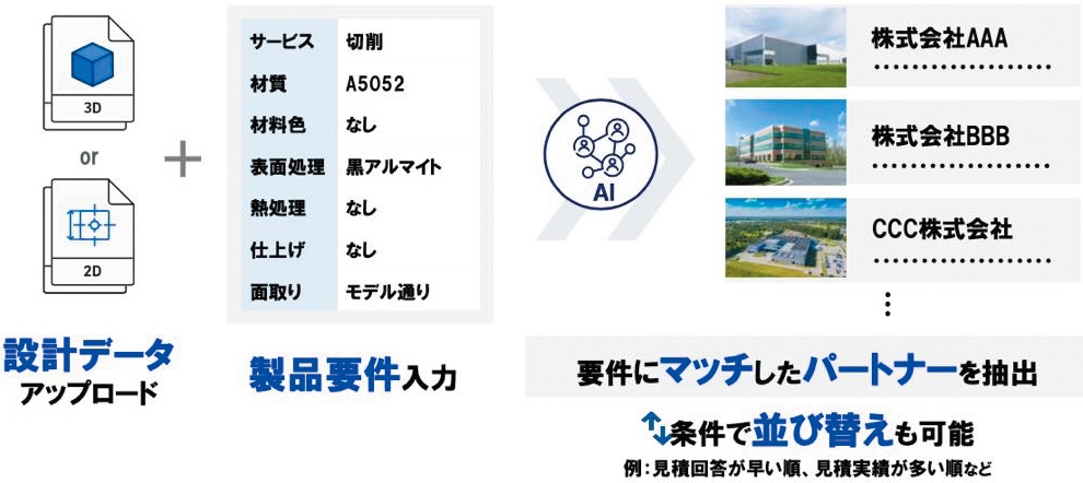 新規の加工・成形業者に最短30分で発注、ミスミがAI使った新マッチングサービス | 日経クロステック（xTECH）