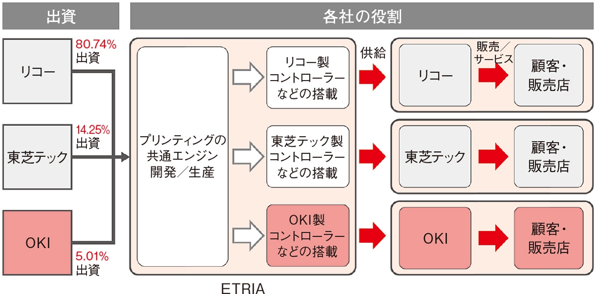 市場ゼロでない限り生き残る」、リコー・東芝テック複合機合弁へ 市場ゼロでない限り生き残る」、リコー・東芝テック複合機合弁へ