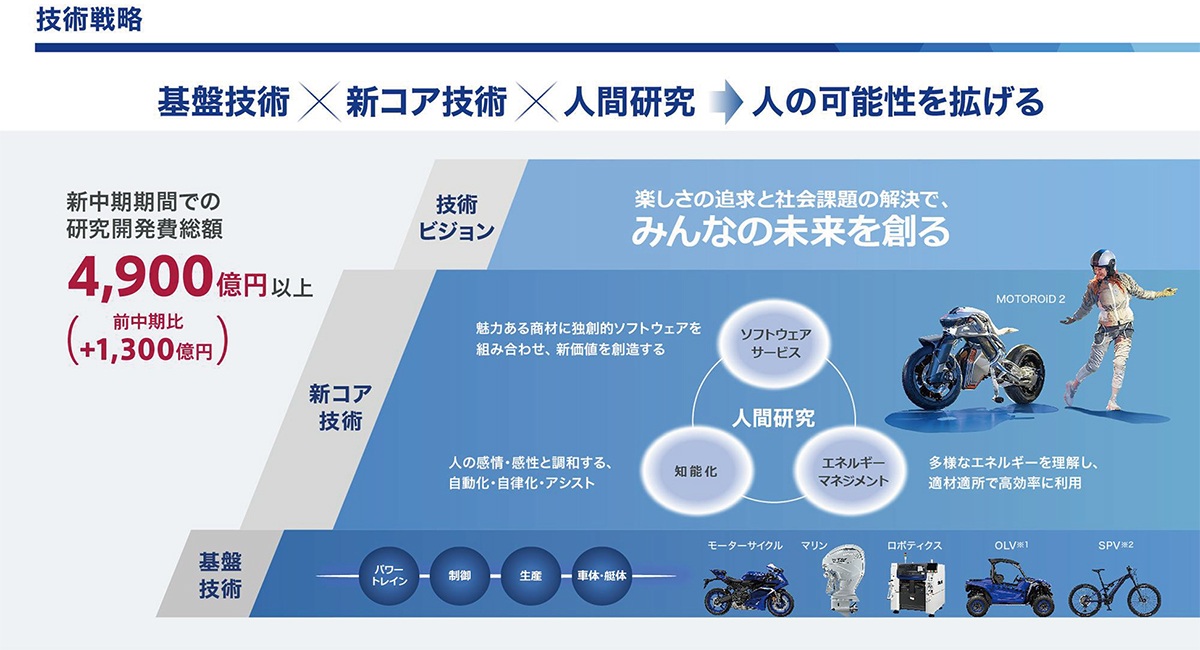ヤマ発の設楽新社長が描く技術戦略、研究開発費1300億円増の4900億円