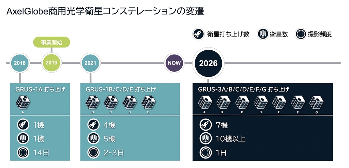 2026年に衛星7機打ち上げ12機体制に、高頻度観測目指すアクセル