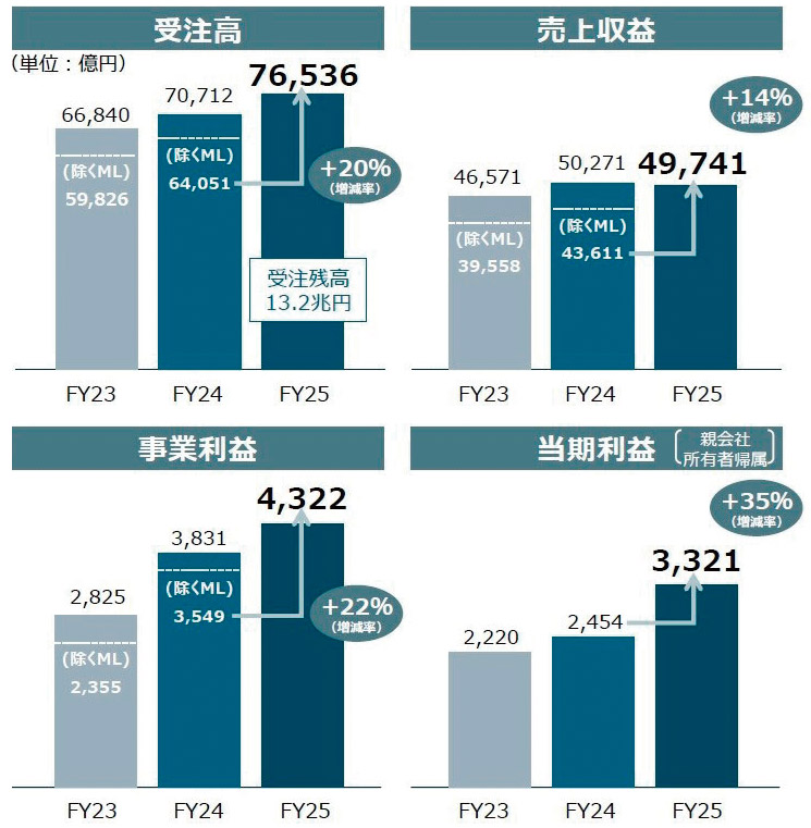 防衛や原子力など強く「過去最高」 重工3社決算、中東の影響は様子見