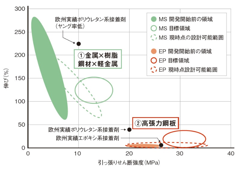 セメダイン Cfrpには低温速硬化変性シリコーン系 鋼板は高耐熱 高強度エポキシ系 日経クロステック Xtech