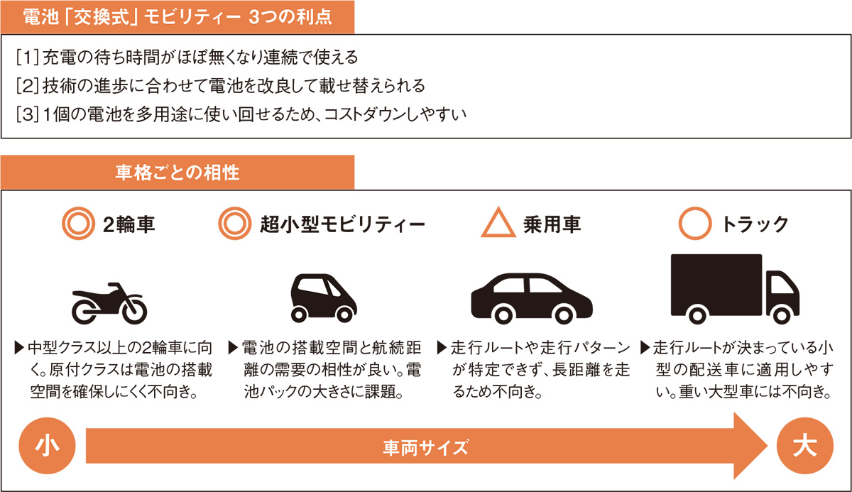 電池交換式」EVで始まった覇権争い、ベンチャーが先行し大手も参入 | 日経クロステック（xTECH）