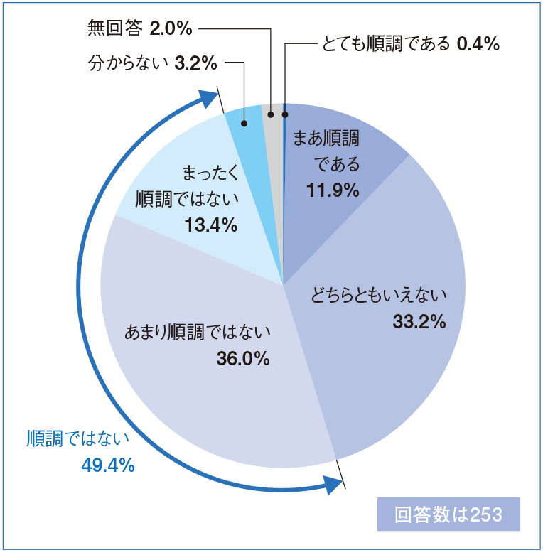 図4　DXの取り組み状況