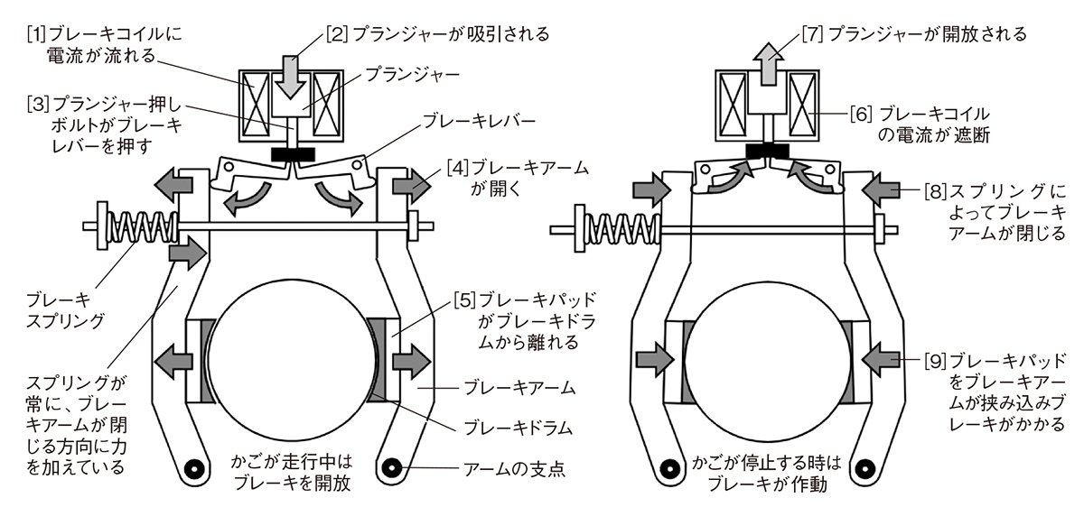 整備不良でエレベーターが異常挙動、摩耗粉がブレーキの動作の障害に（3ページ目） | 日経クロステック（xTECH）