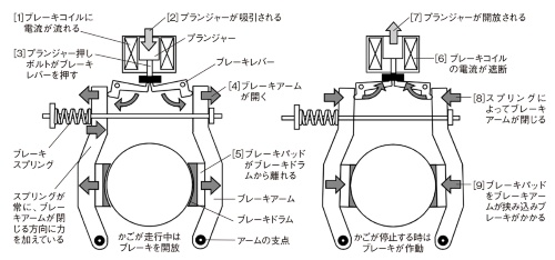 整備不良でエレベーターが異常挙動、摩耗粉がブレーキの動作の障害に(3ページ目) | 日経クロステック(xTECH)