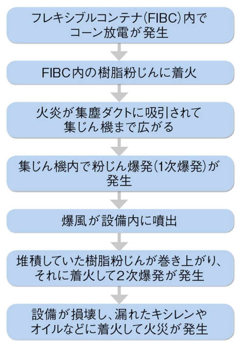 インク原料の工場で死者2人の粉じん爆発 着火源は発生確率1万分の1の静電気放電 日経クロステック Xtech インク原料の工場で死者2人の粉じん爆発 着火源は発生確率1万分の1の静電気放電 日経クロステック Xtech